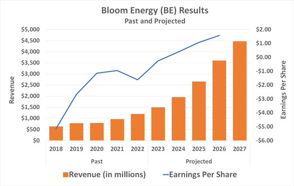 Chart showing past and projected revenue and earnings growth for Bloom Energy. 