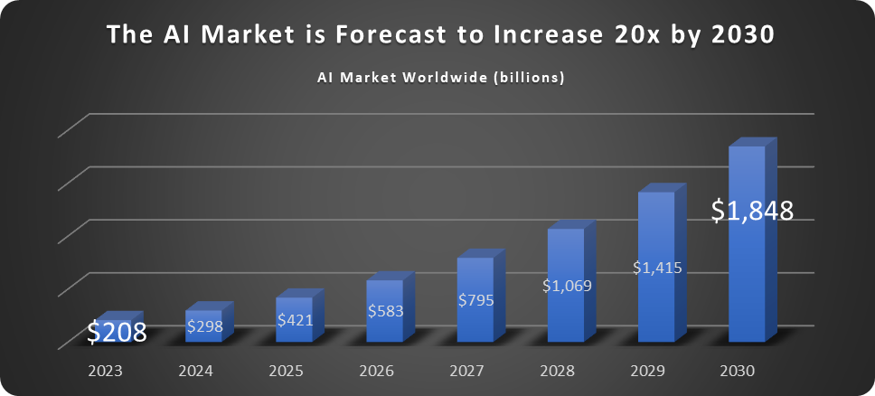 AI market forecast
