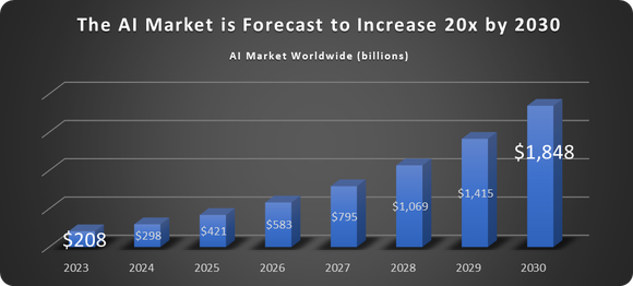 AI market forecast