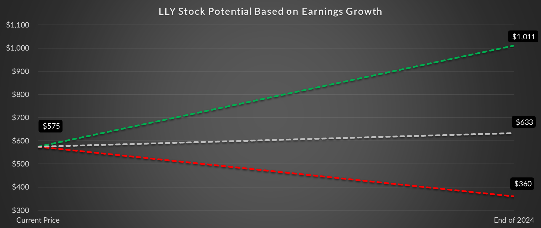 Potential price for Eli Lilly's stock.