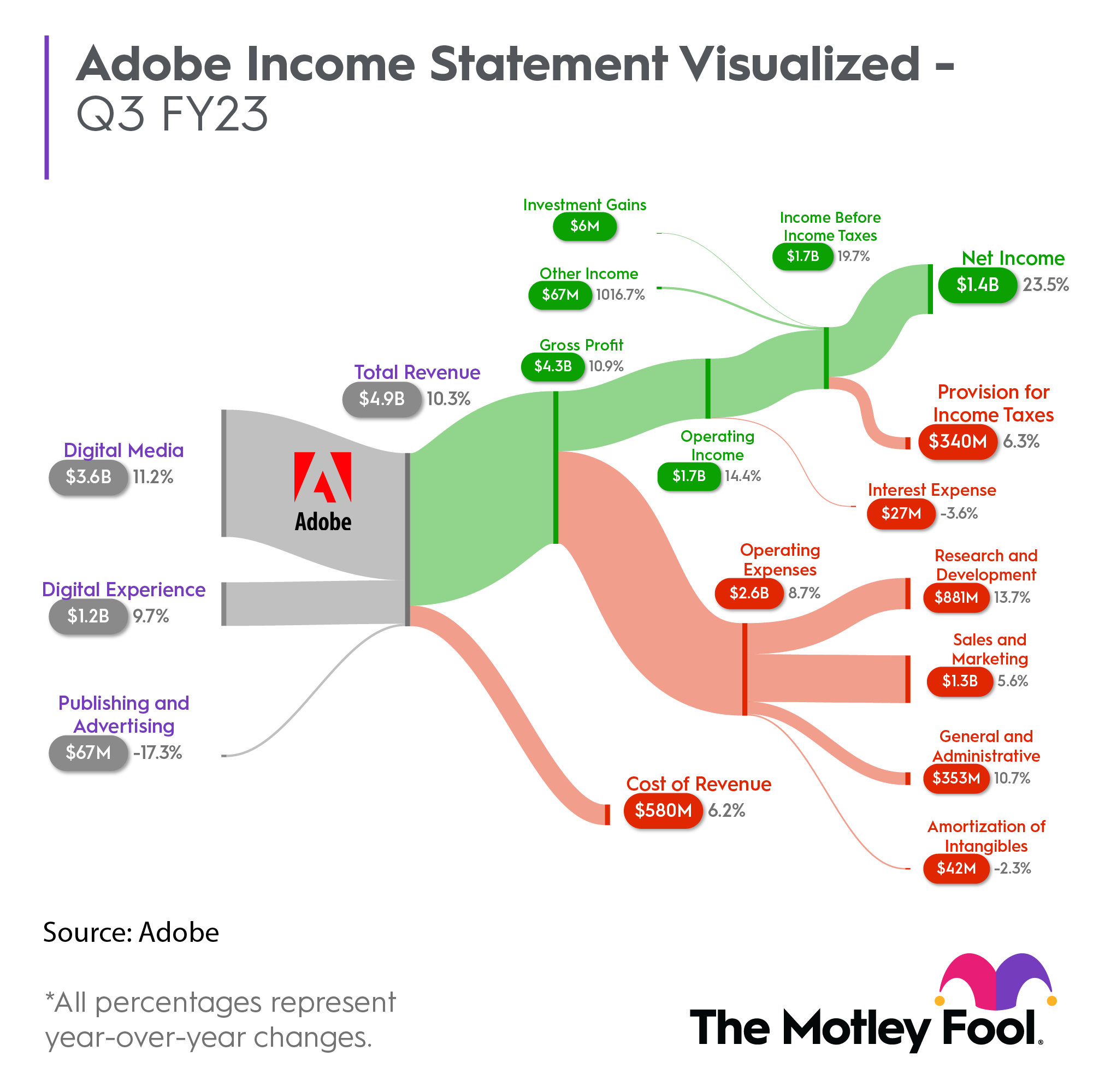 Infographic of Adobe's 2023 Q3 earnings.