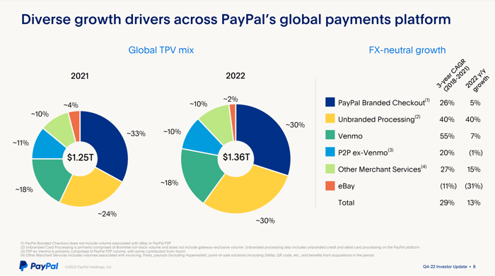 PayPal's total payment volume in 2023 and 2022. 