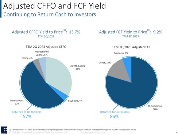 A slide showing Enterprise Products Partners' yields and uses of its cash flow. 