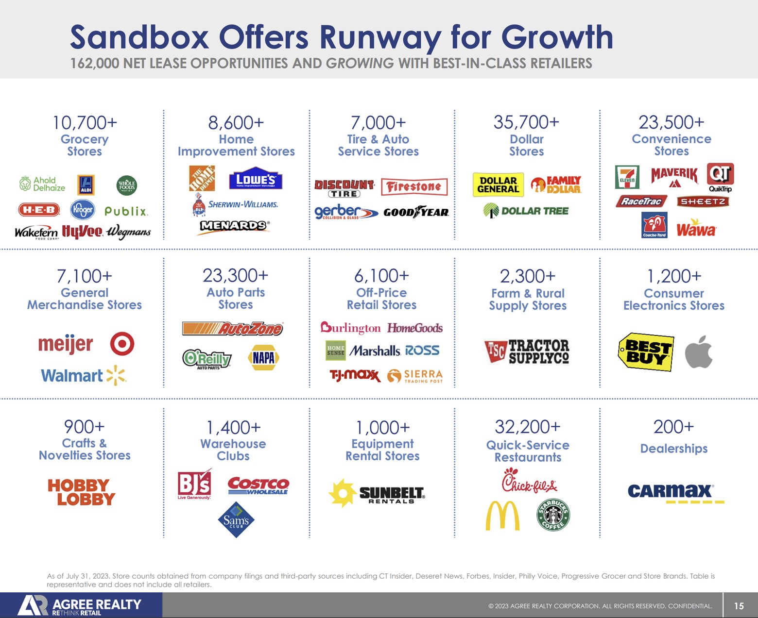 A slide showing the potential acquisition opportunities for Agree Realty.