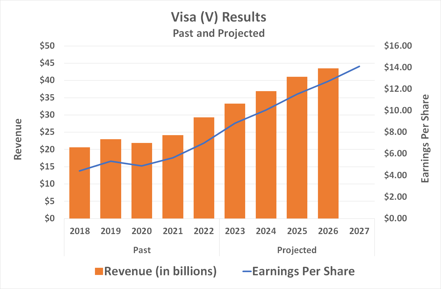 Chart showing the past and projected growth of Visa's top and bottom lines.