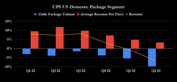UPS US domestic package volumes, revenue per piece, and revenue growth.