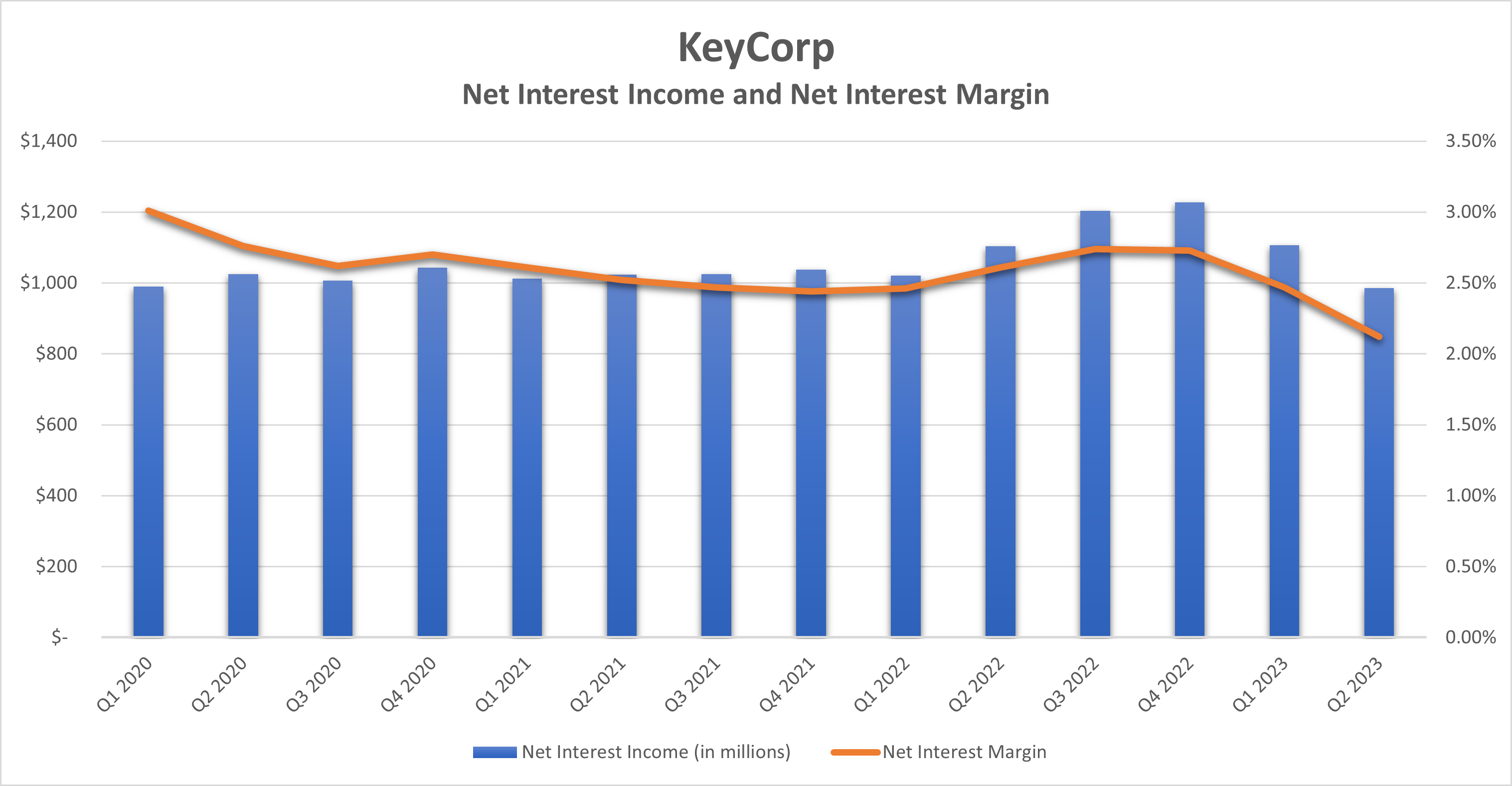 A chart shows KeyCorp's net interest income and net interest margin over the past several quarters.