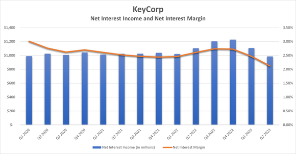 A chart shows KeyCorp's net interest income and net interest margin over the past several quarters.