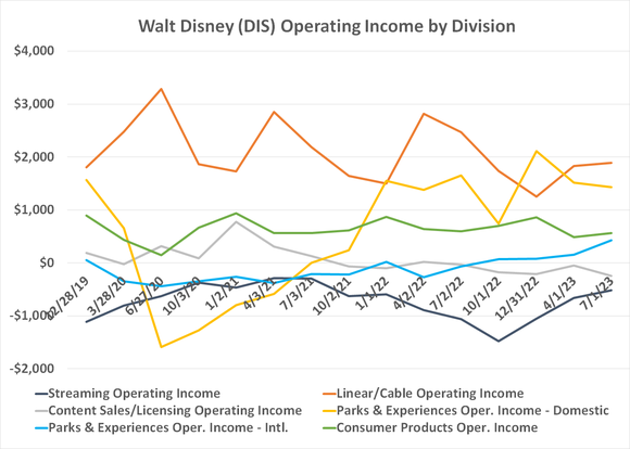 Chart comparing Walt Disney's divisions' operating income. 
