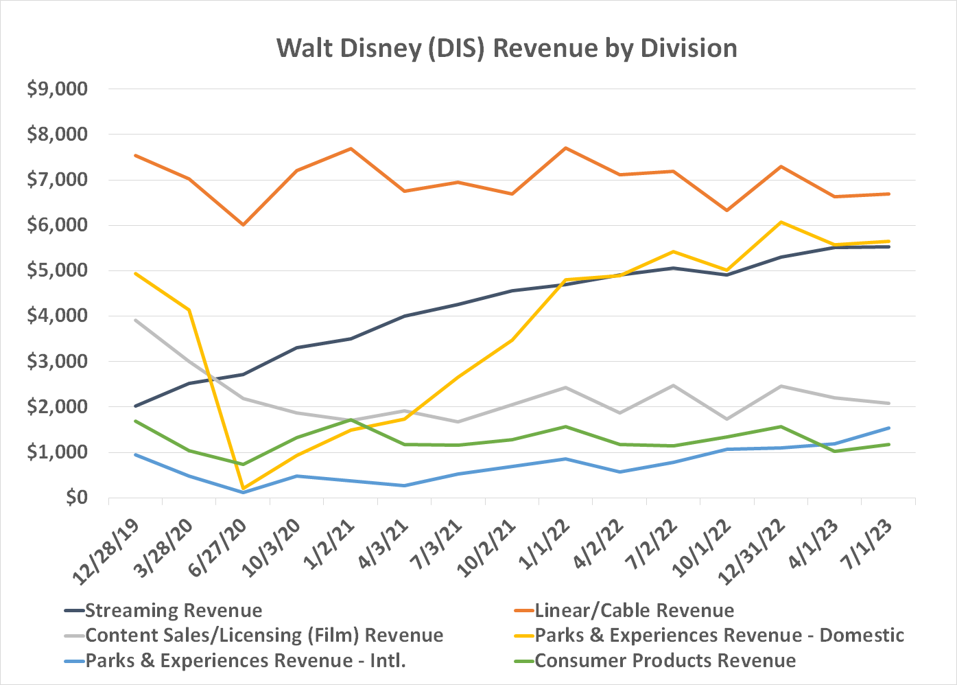 Chart comparing revenue of all of Disney's operating units.