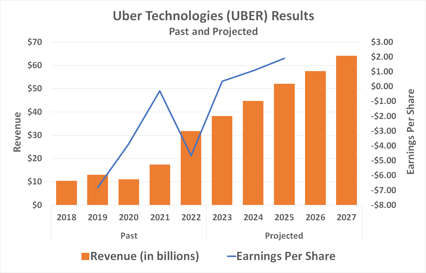 Chart showing Uber Technologies' revenue and earnings growth.