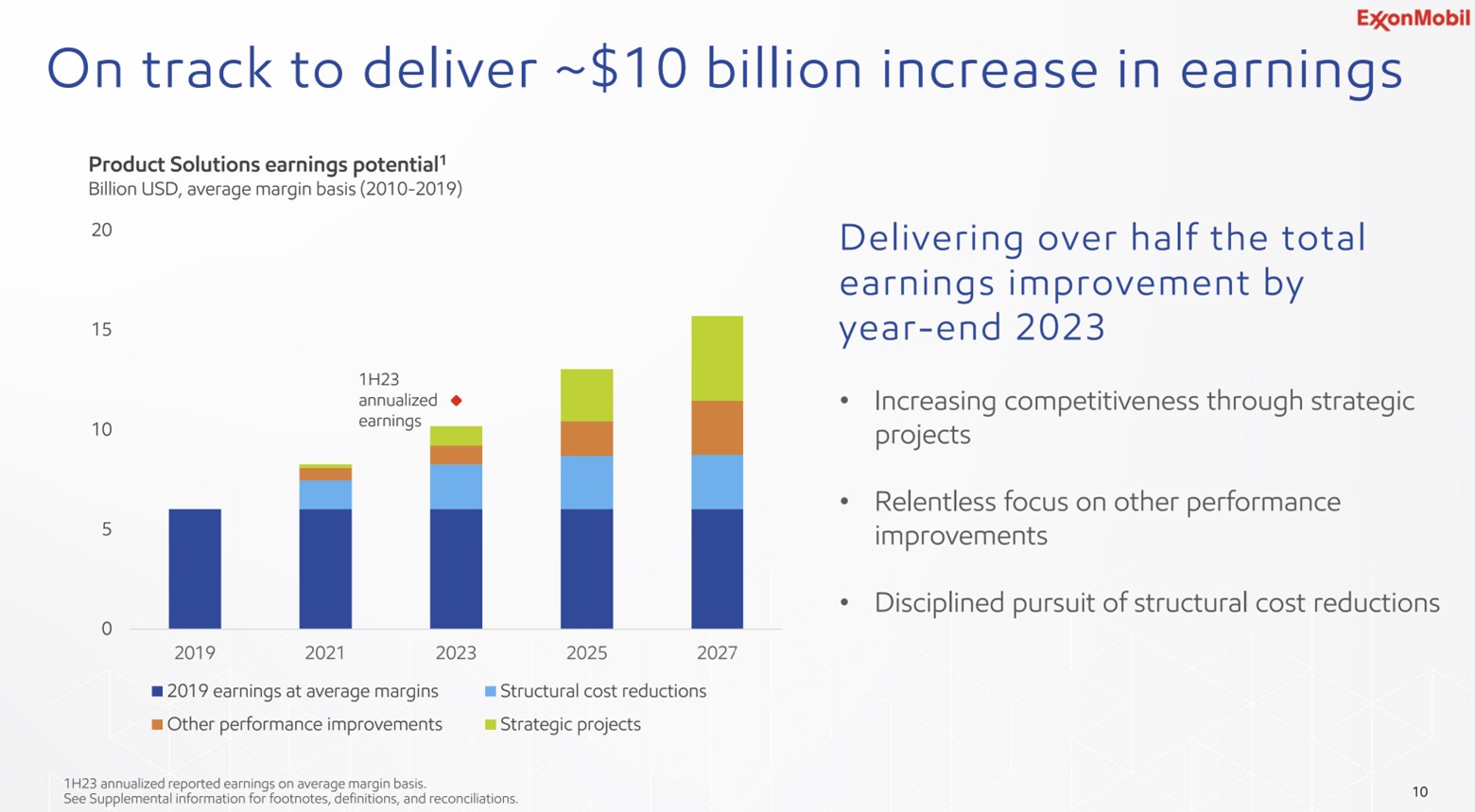 A slide showing the factors driving Exxon's product solutions' growth.