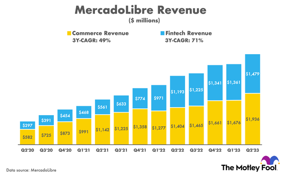 MercadoLibre Revenue chart.