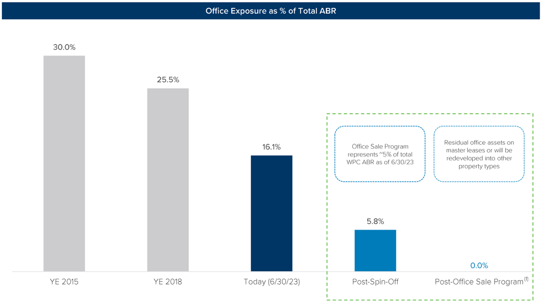 A bar chart shows W.P. Carey's office properties as a percentage of annualized base rent from 2015 through next year.