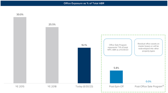 A bar chart shows W.P. Carey's office properties as a percentage of annualized base rent from 2015 through next year.