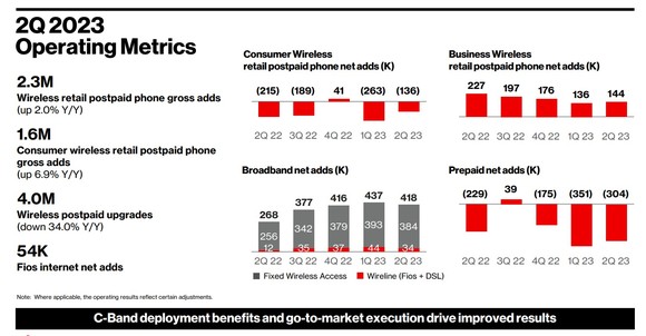 Graphs showing Verizon's 2Q results. 