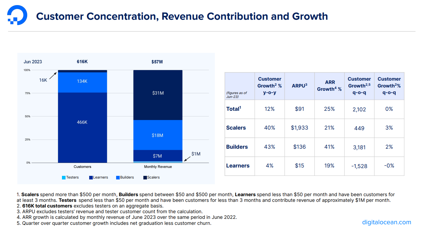 A graphic breaking down DigitalOcean's customer groups. 