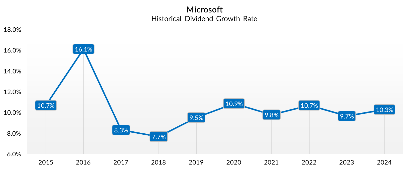 Microsoft's historical dividend growth rate.