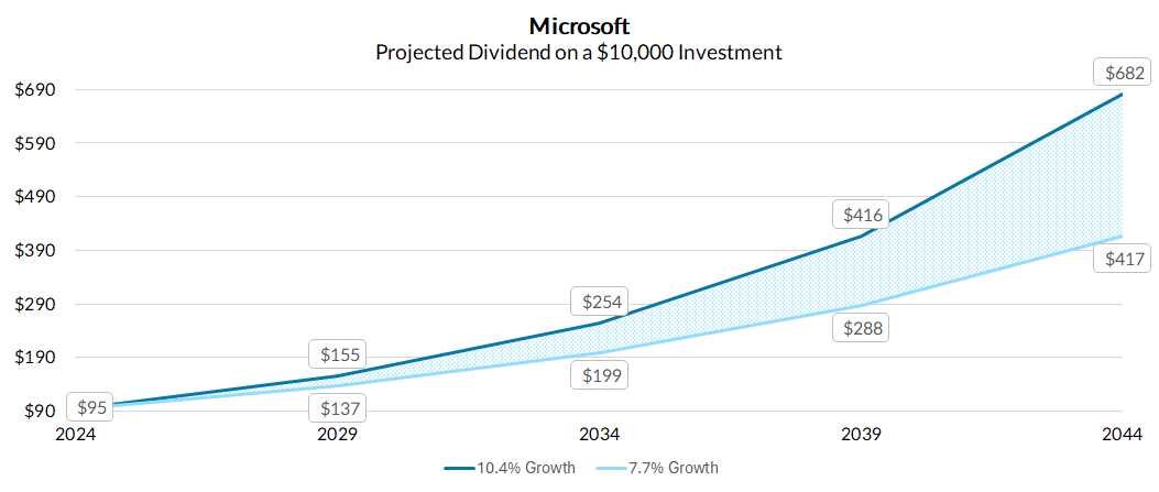 Microsoft's projected future dividend income.