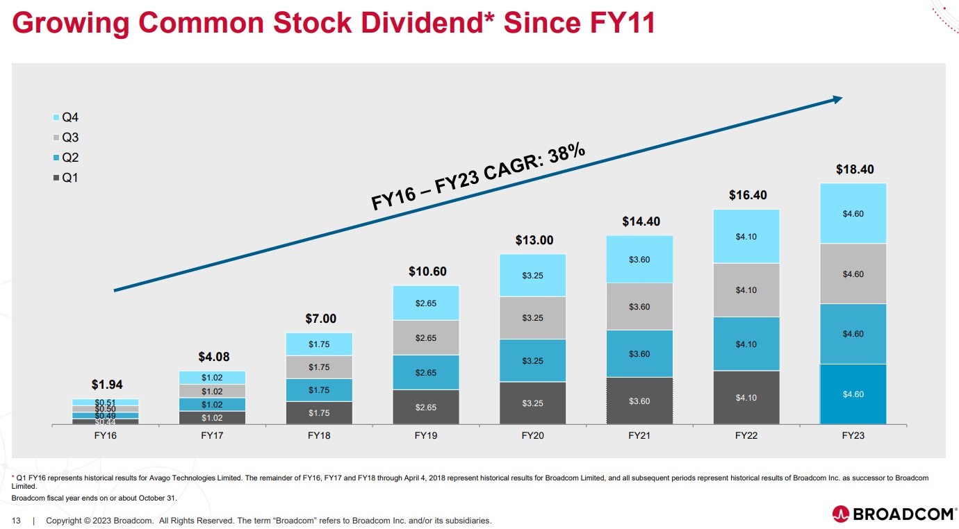 Bar chart showing ascending dividend. 
