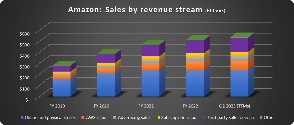 Amazon's sales by revenue stream.
