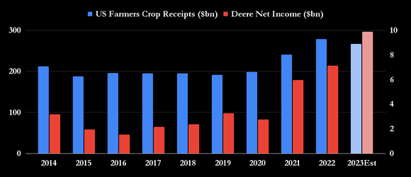 U.S. Farmers Crop Receipts and Deere Net Income. 