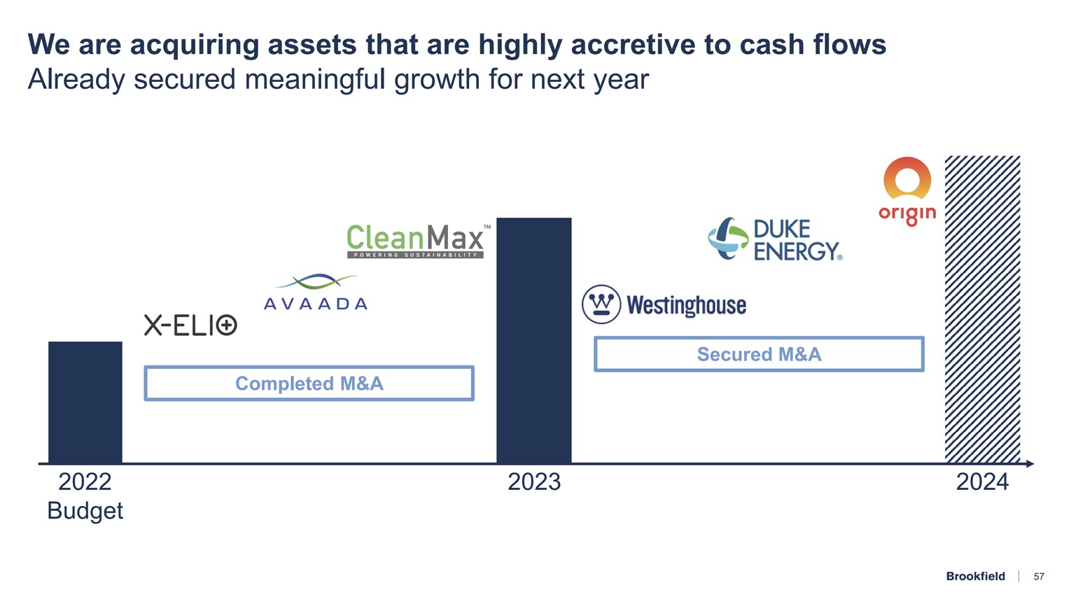 A slide showing the growth Brookfield expects from recent M&A transactions.