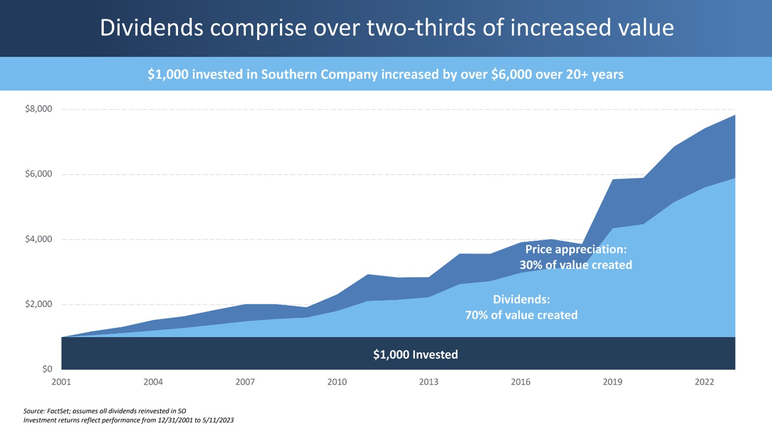 A slide showing the impact Southern Energy's dividend has had on its total return.