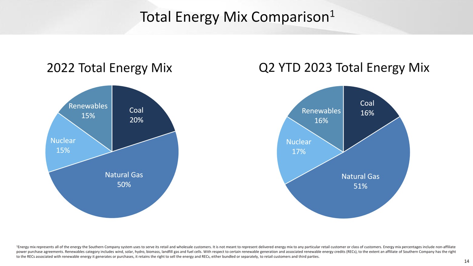 A slide showing the shift in Southern Energy's power mix over the past year.