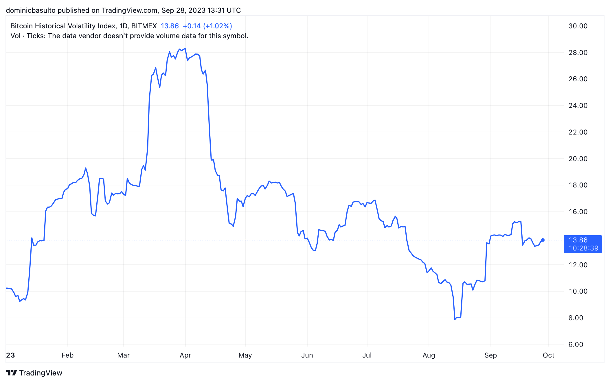 Bitcoin volatility in 2023.