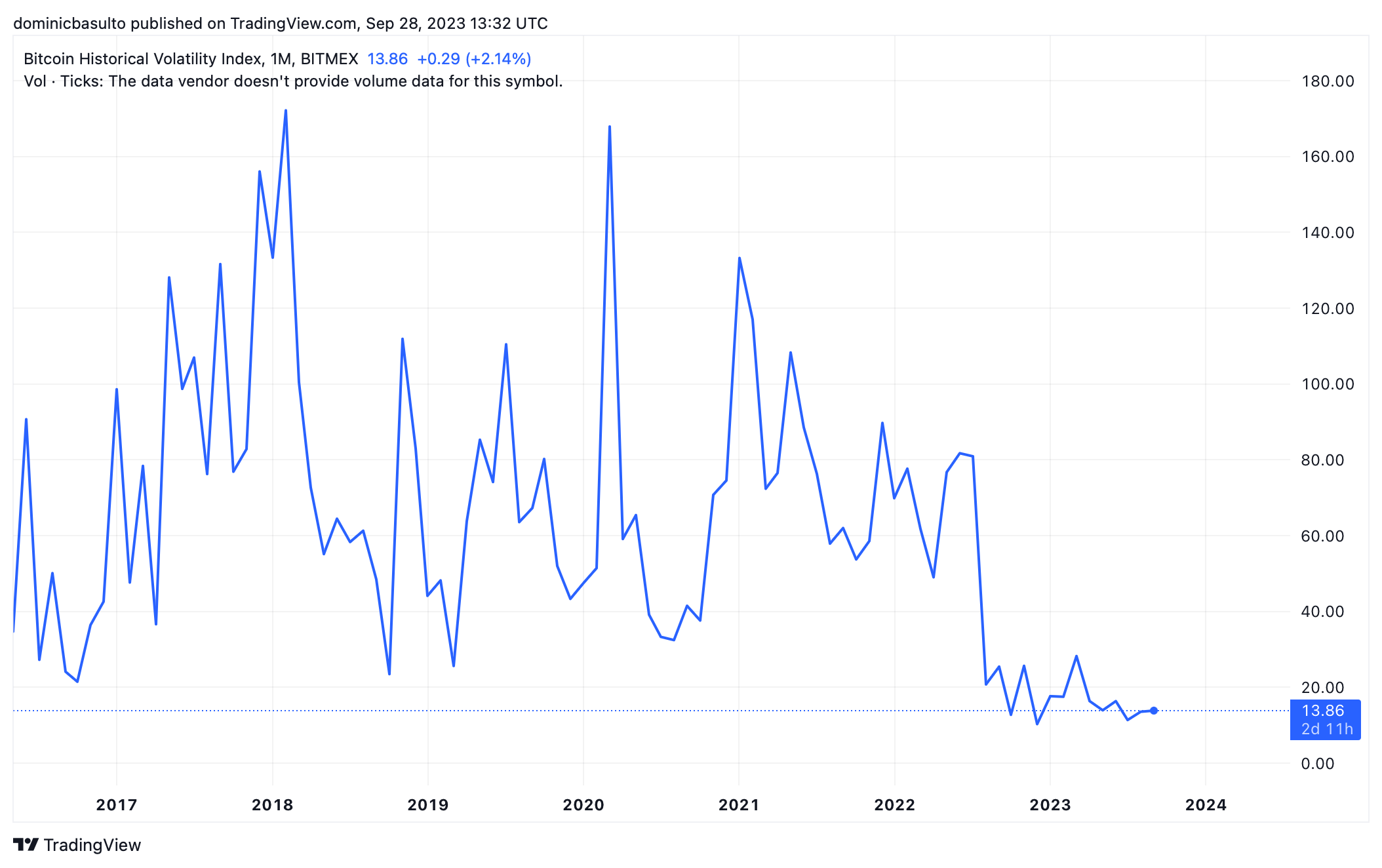 Bitcoin volatility (2016-2023).