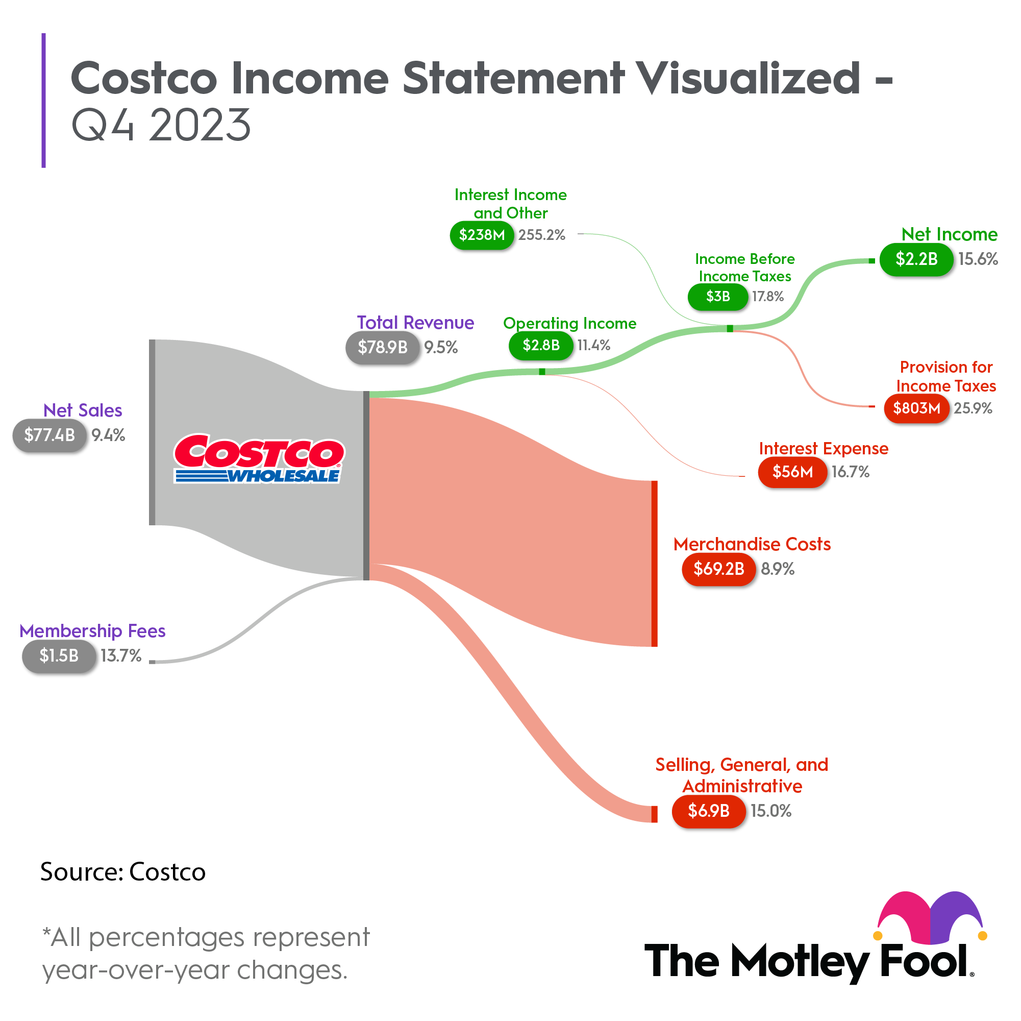 Costco Wholesale Q4  2023 income statement visualization.