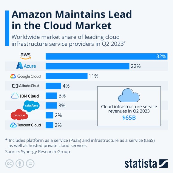 Cloud Infrastructure Market Share, Q2 2023.