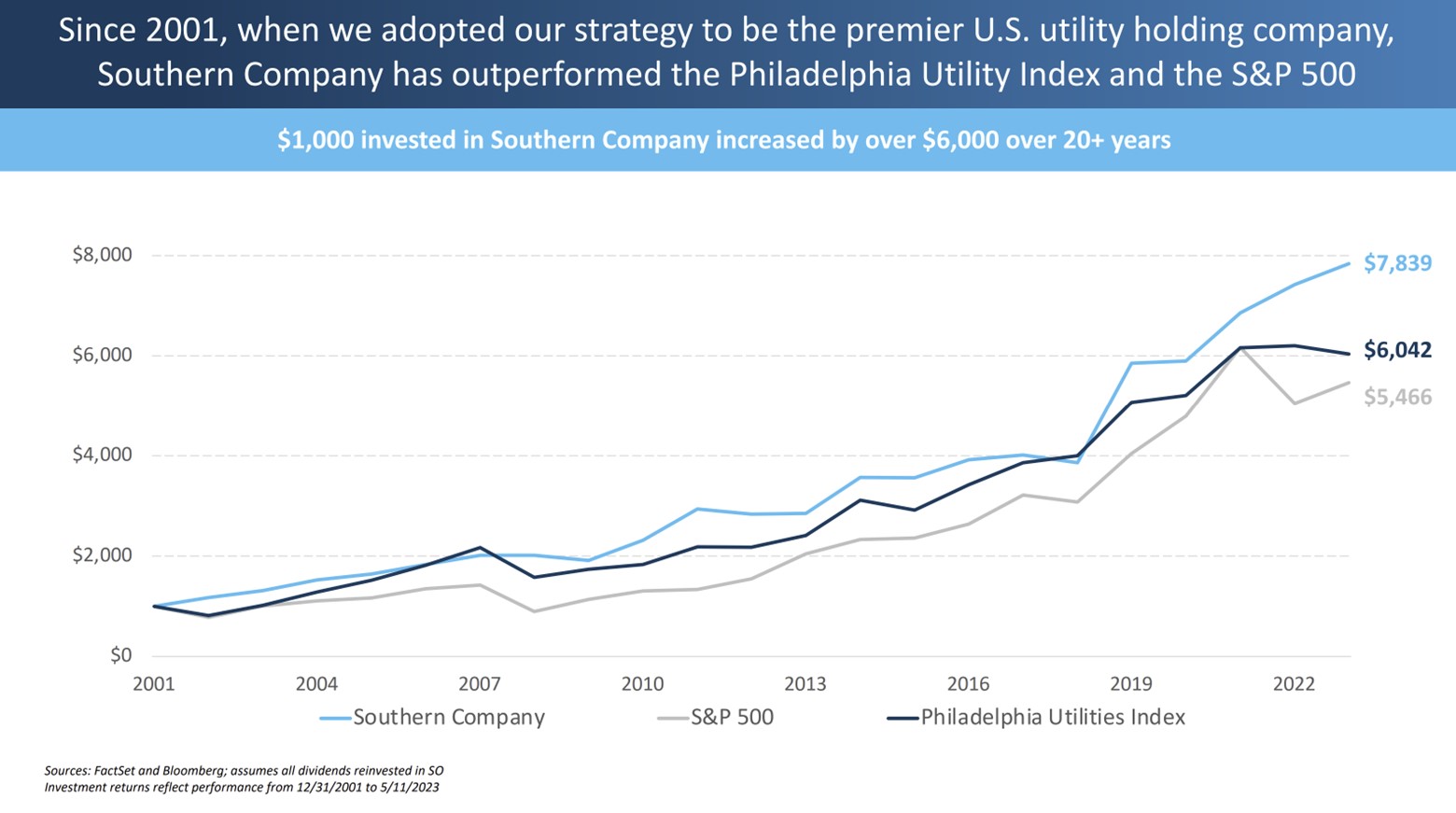 A slide showing Southern Company's total return compared to the S&P 500 since 2001.
