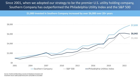 A slide showing Southern Company's total return compared to the S&P 500 since 2001.