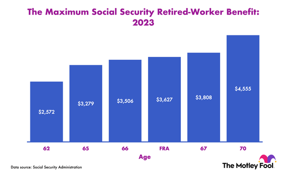 Visualization of the maximum Social Security retired-worker benefit by age.