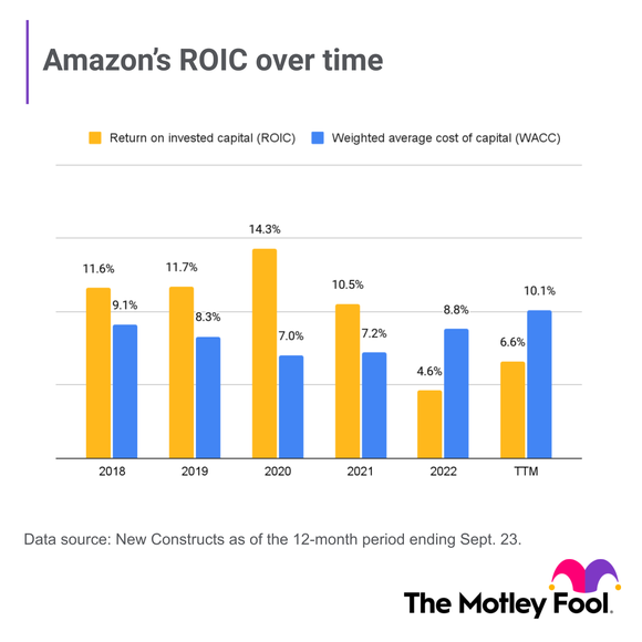 The chart shows Amazon's ROIC and WACC over the past five years.