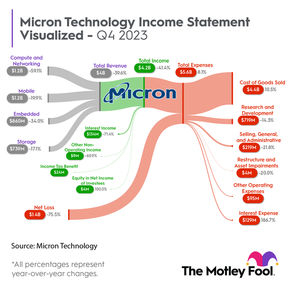 Micron Technology fourth-quarter 2023 earnings.