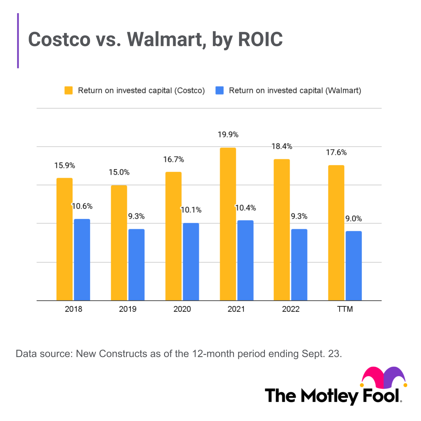 A chart showing ROIC at Costco and Walmart.