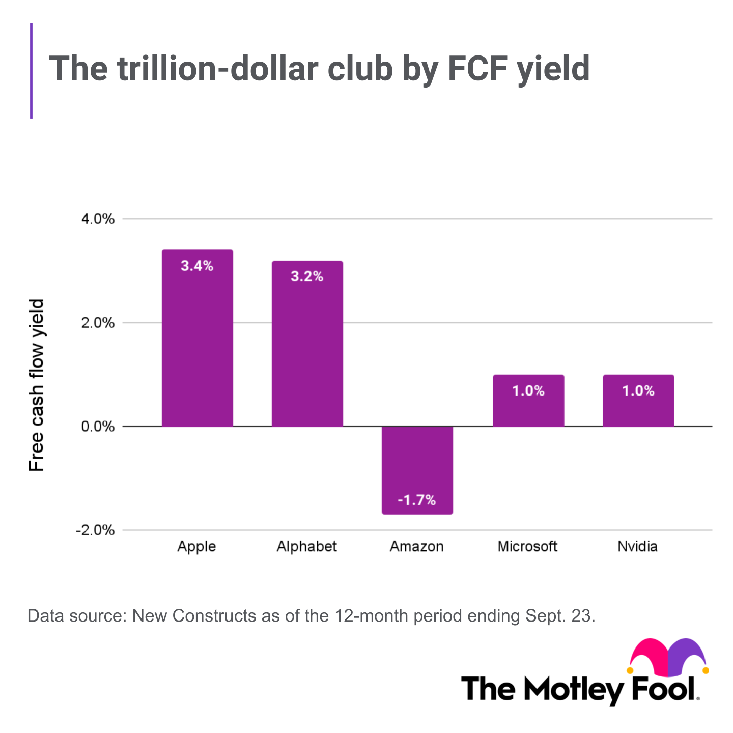 Trillion-dollar club by free cash flow yield chart.