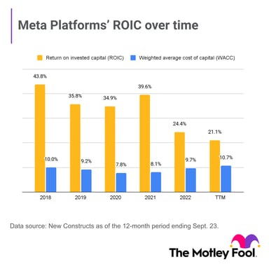 meta platforms roic over time