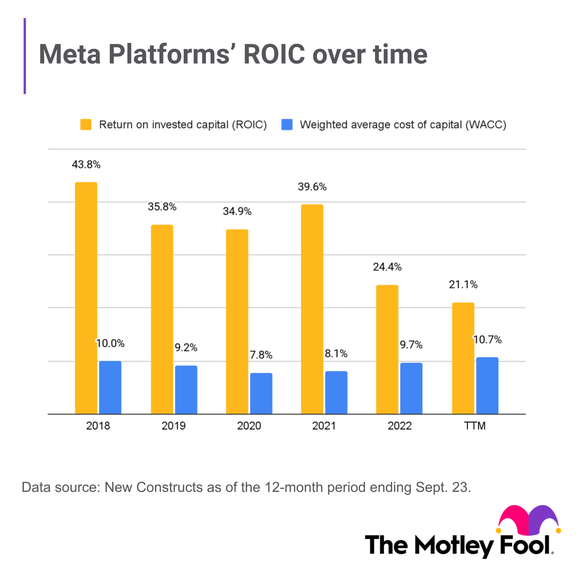 A chart showing Meta Platform's ROIC and WACC