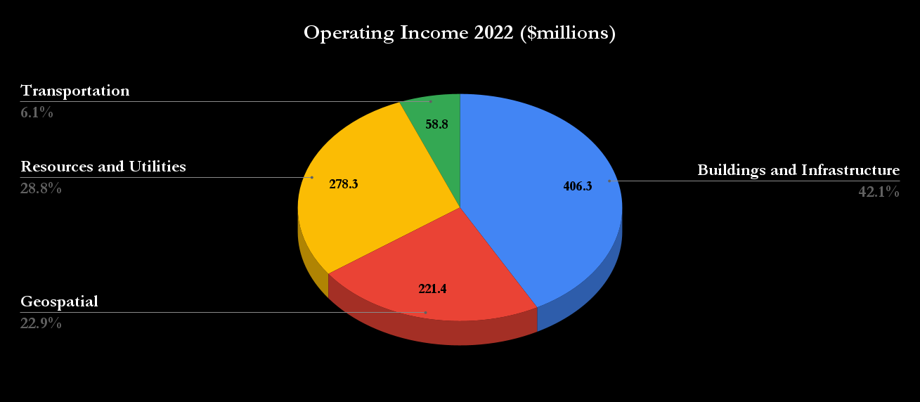 Trimble income by end market. 