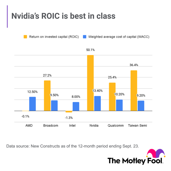 A chart showing trailing 12-month ROIC for Nvidia  (50%), Taiwan Semiconductor Manufacturing (36%), Qualcomm (25%), Broadcom (27%), Intel (-1%), and AMD (0%).