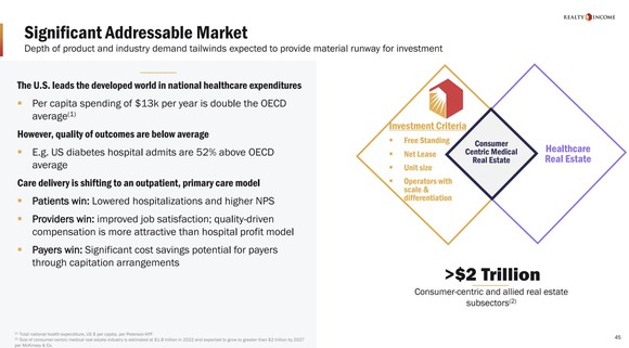 A slide showing Realty Income's large consumer-centric medical opportunity.