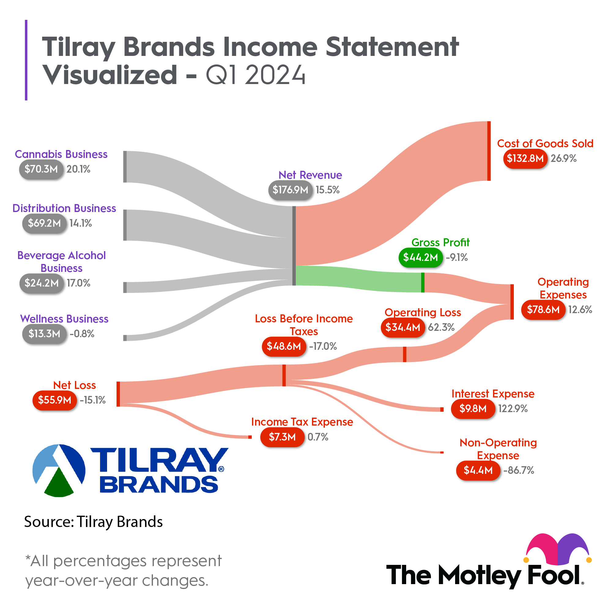 Tilray income statement infographic