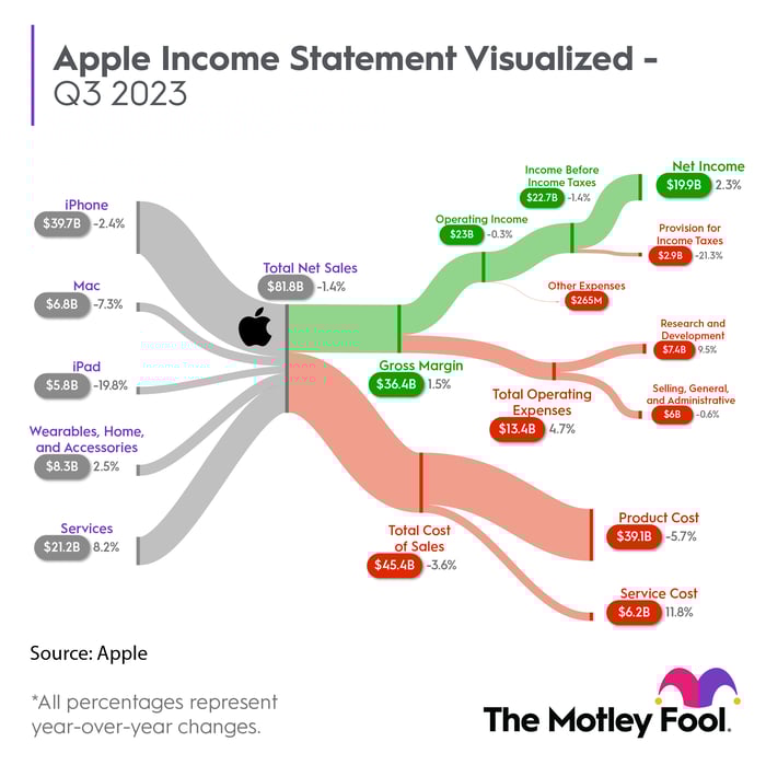 Apple Income Statement Visualized - Q3 2023
