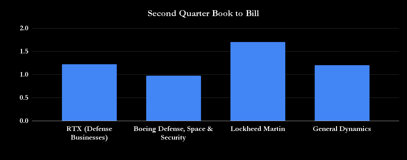 Book-to-bill ratios for defense companies.