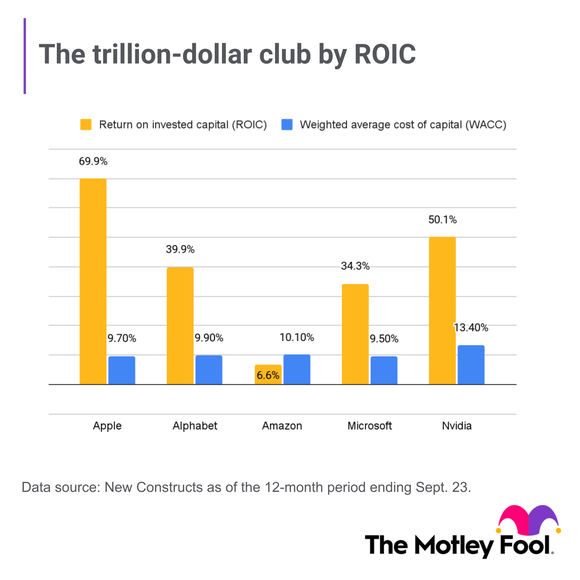 The trillion-dollar club by ROIC chart.