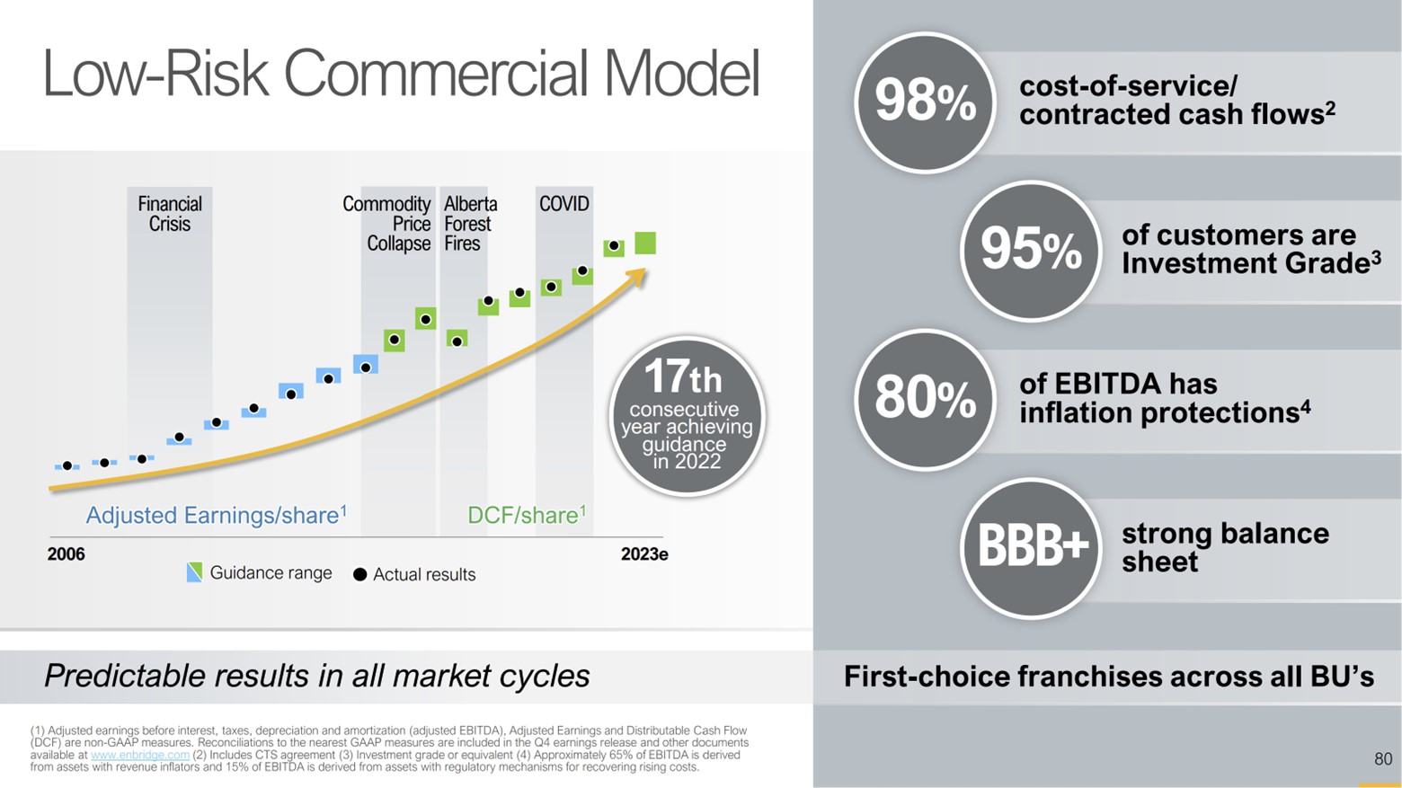 A slide showcasing Enbridge's low risk business model. 
